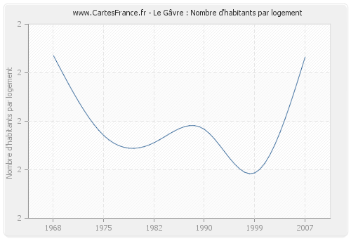 Le Gâvre : Nombre d'habitants par logement